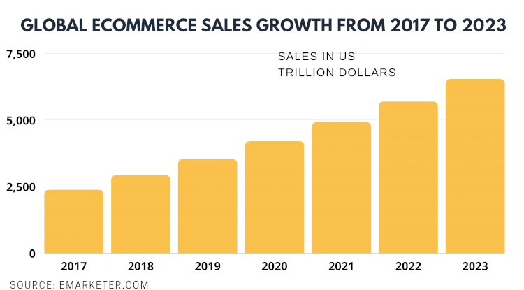 Global Ecommerce Growth sales from 2020-2021