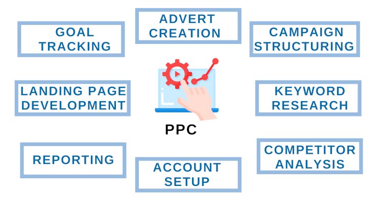 PPC Advertising to boost campaigns for ecommerce