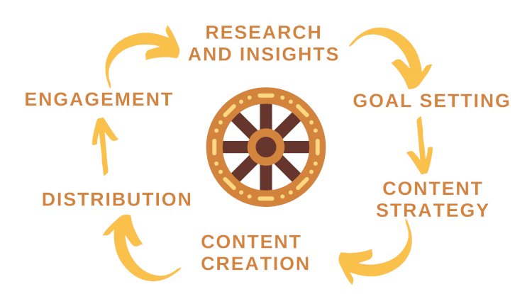 Content Generation Cycle