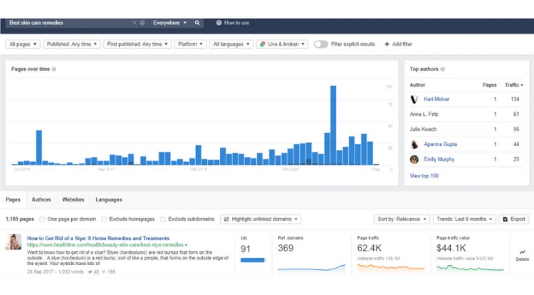 Keyword Analysis by Ahrefs