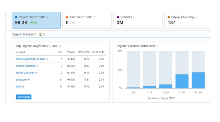 Organic Traffic Overview Semrush