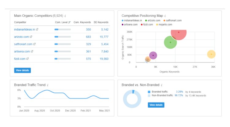 Organic Traffic/Competitors/Branded Traffic Trends by Semrush