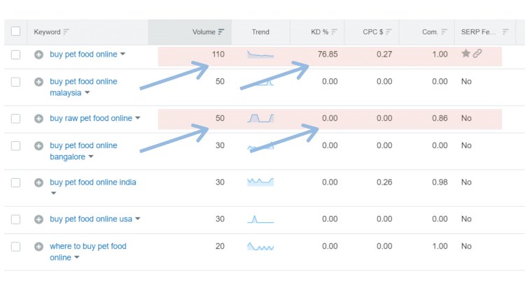 Ranking for Long keywords on ecommerce site on SEMRush