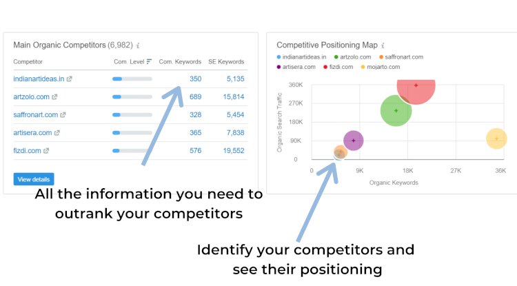 Analyzing Competitors with Semrush for your Online Business