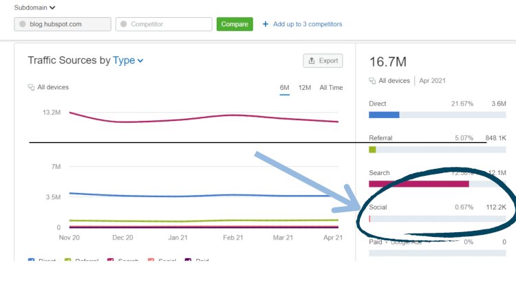 Less importance to social media blog traffic